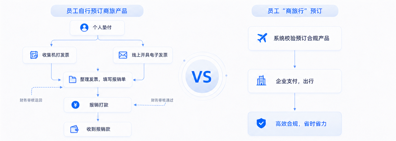 员工自行预订与商旅行预订流程对比